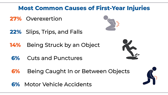 common employee injuries