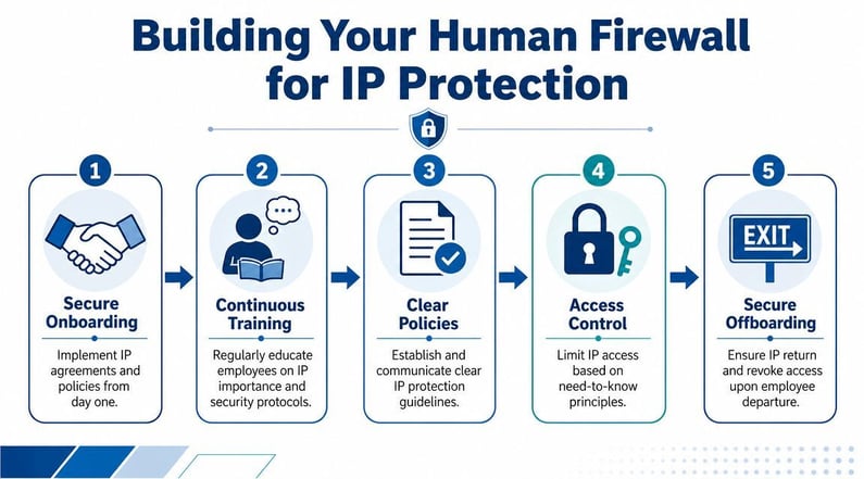 intellectual-property-protection-human-firewall