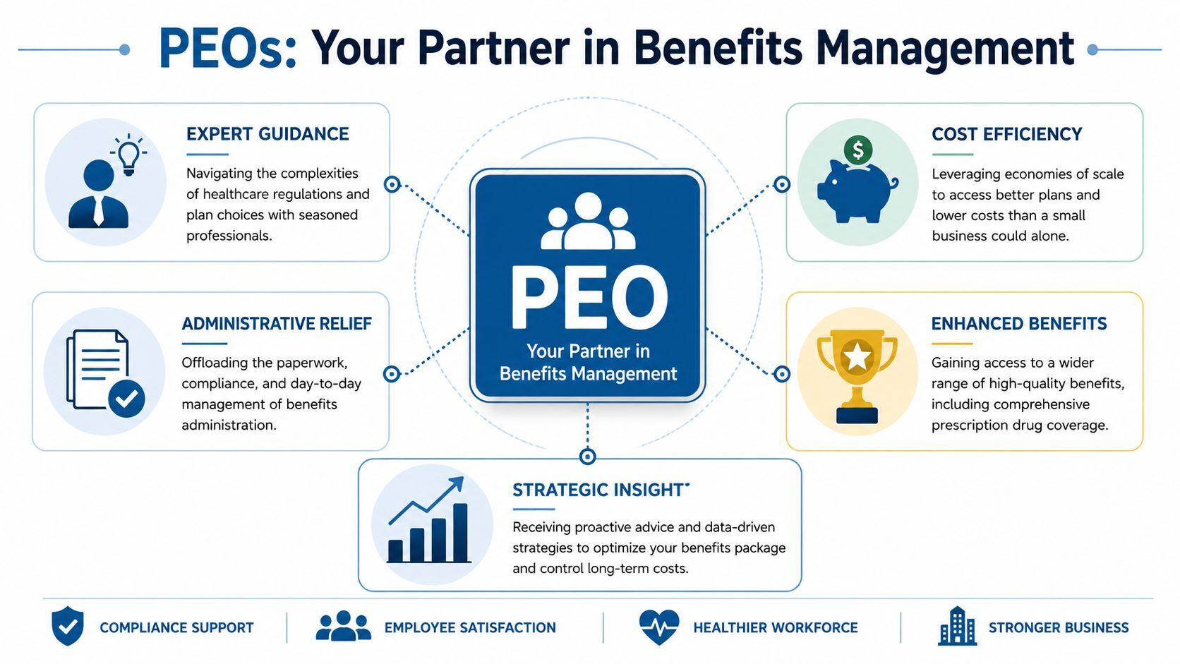 PEOS your partner in benefits Management