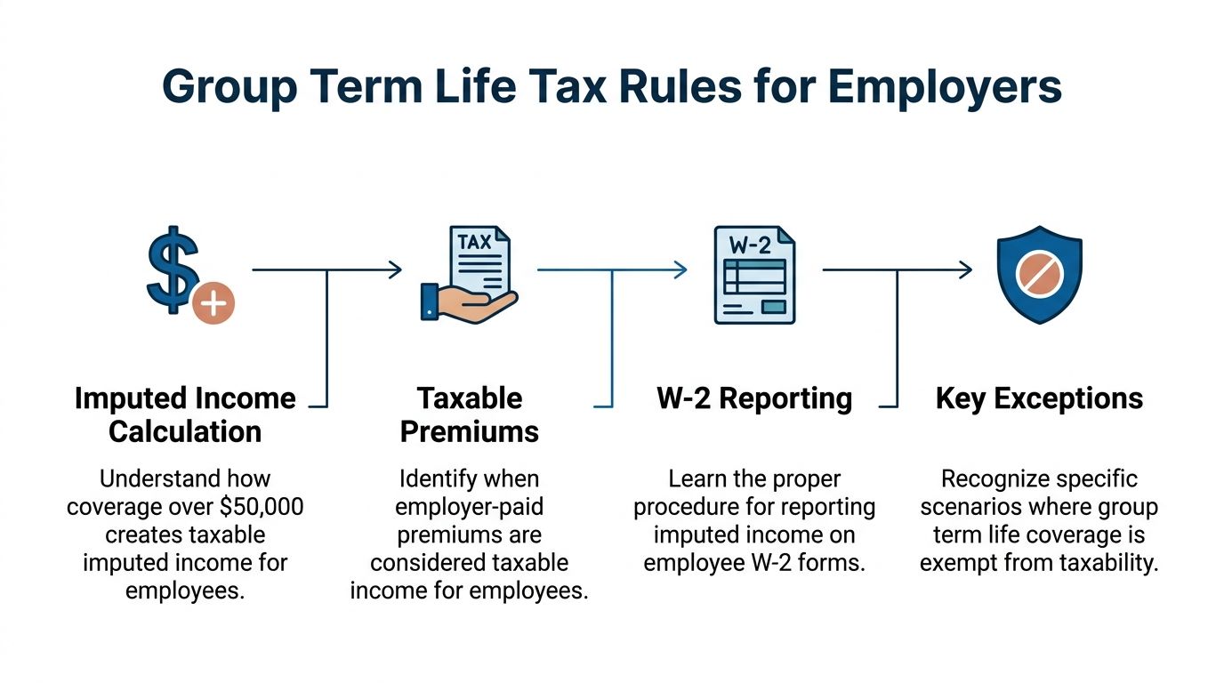 A process chart detailing the tax rules for employer-provided group term life insurance coverage for employees.