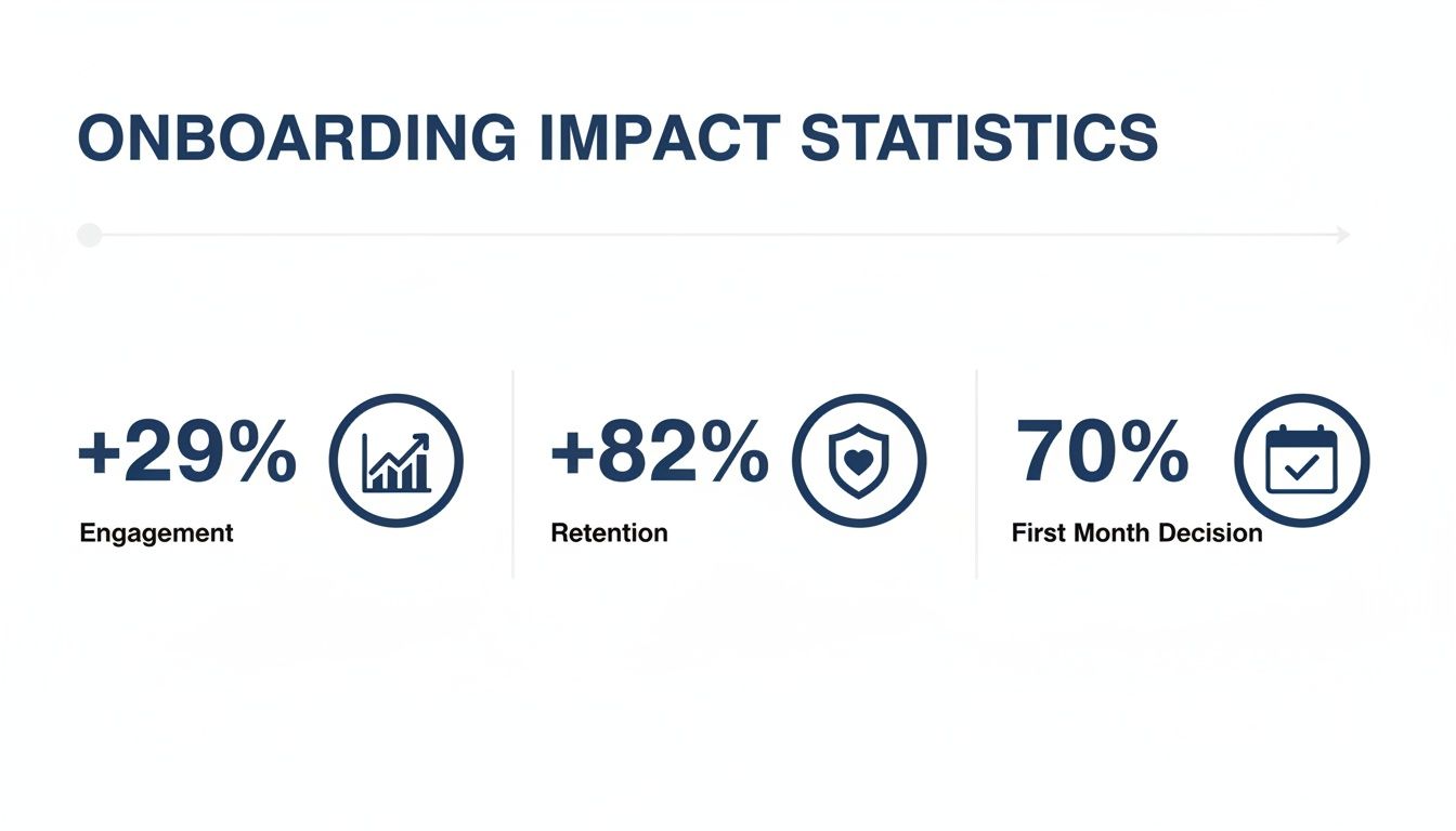 Onboarding impact statistics showing engagement, retention, and first month decision improvements with icons.