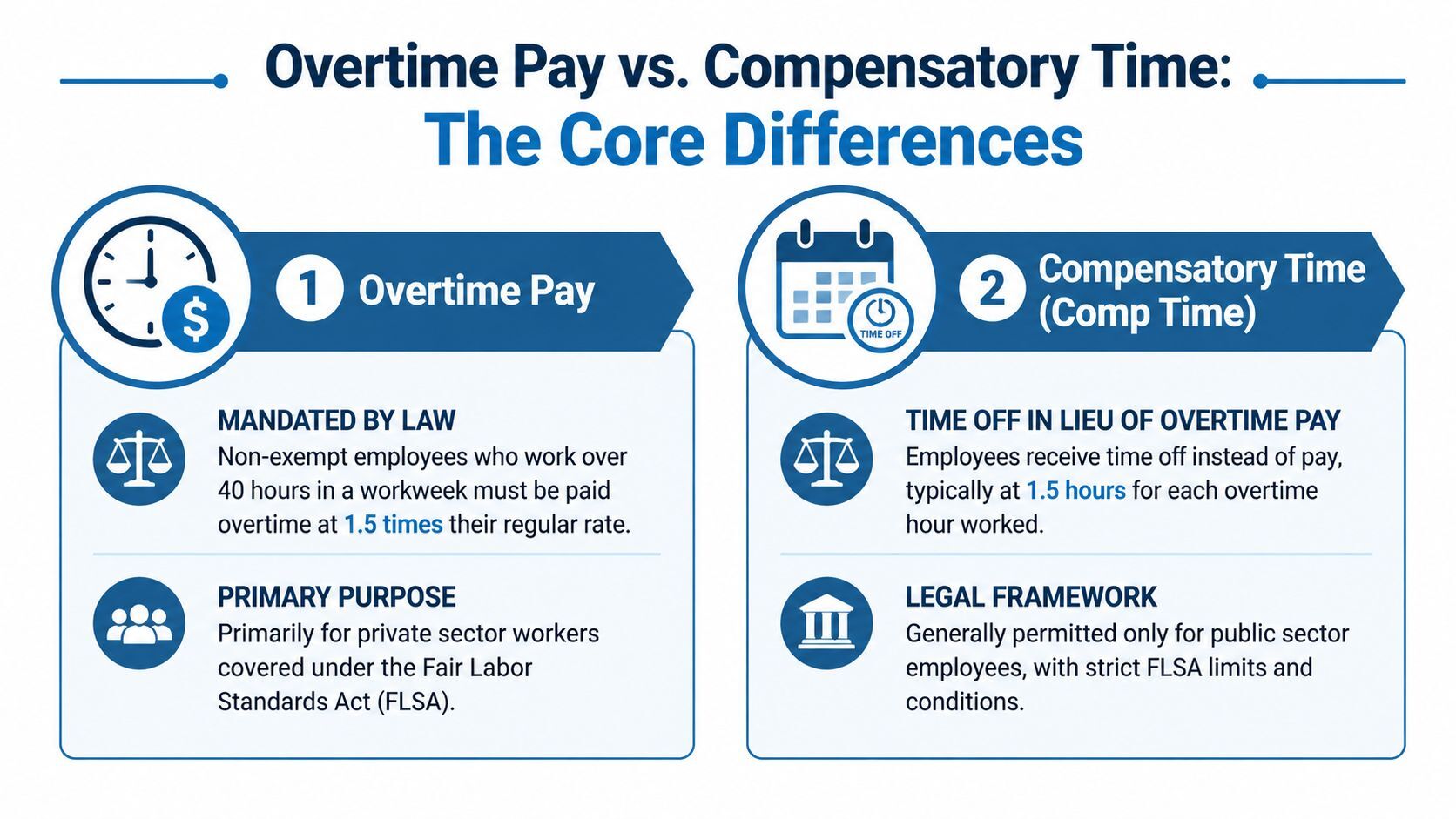 A comparison infographic detailing the core legal and practical differences between overtime pay and compensatory time off.