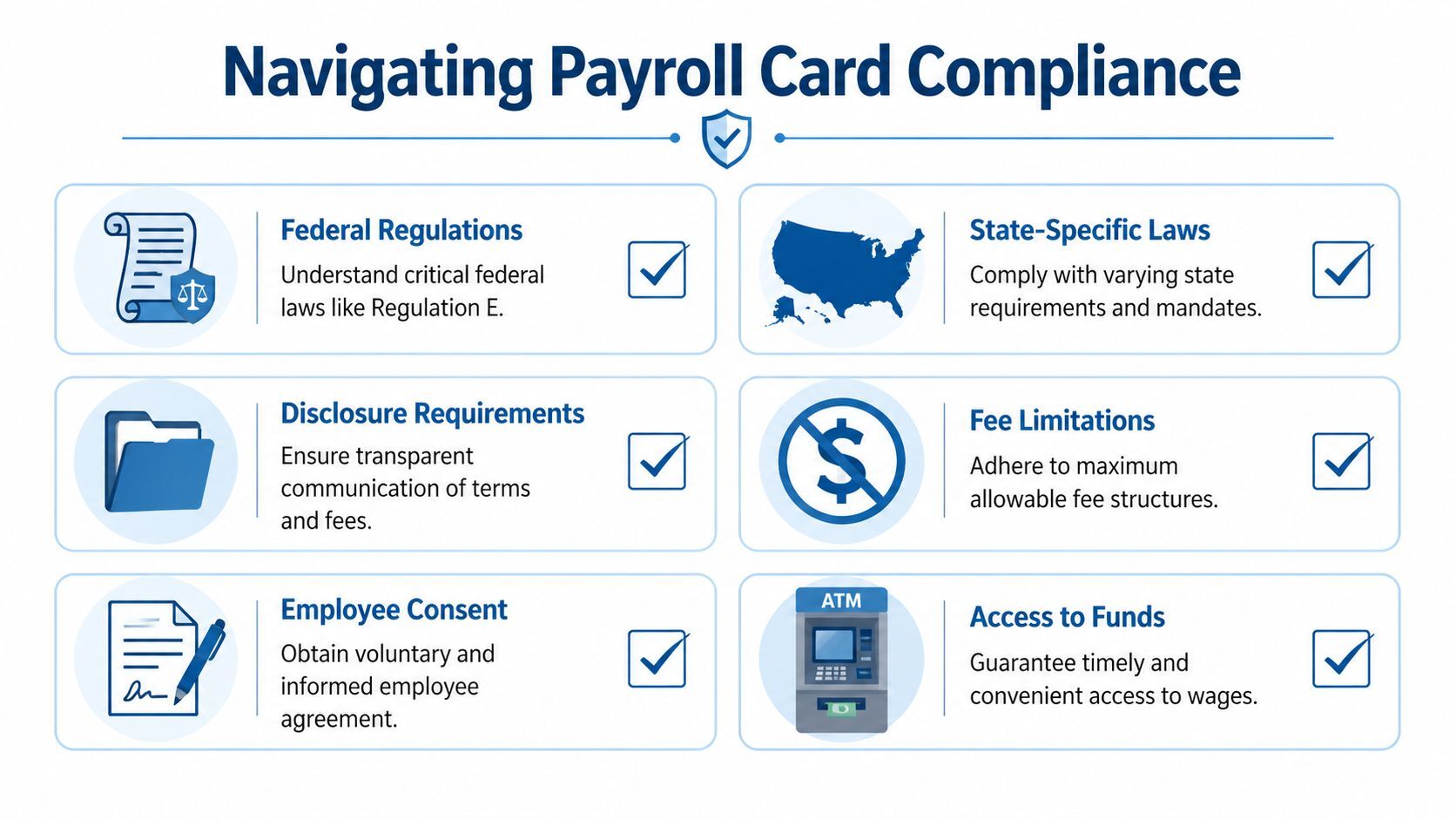 An infographic titled Navigating Payroll Card Compliance detailing six key requirements for payroll card programs.