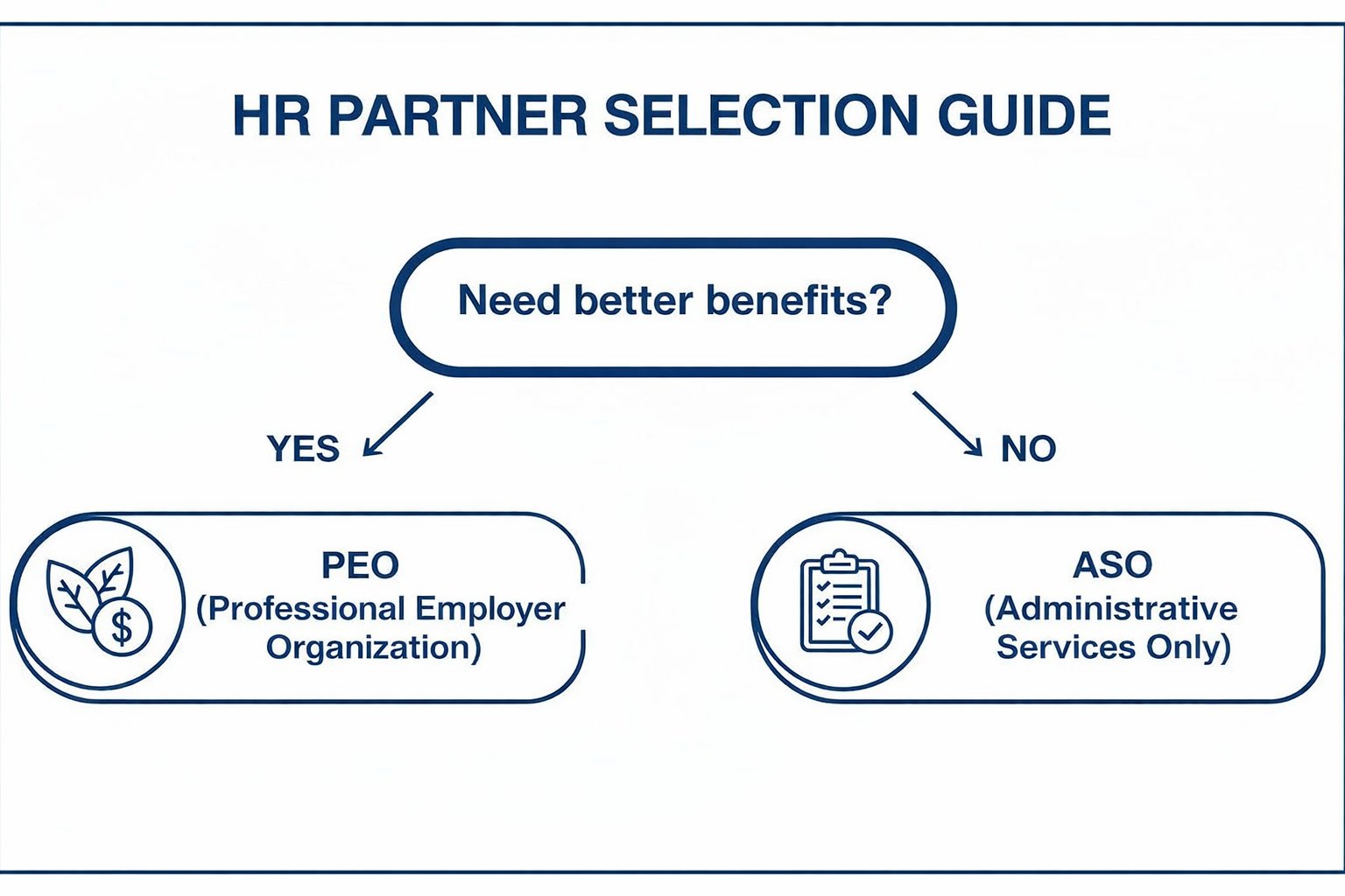 Flowchart guiding HR partner selection based on benefits needs, choosing between PEO and ASO services.