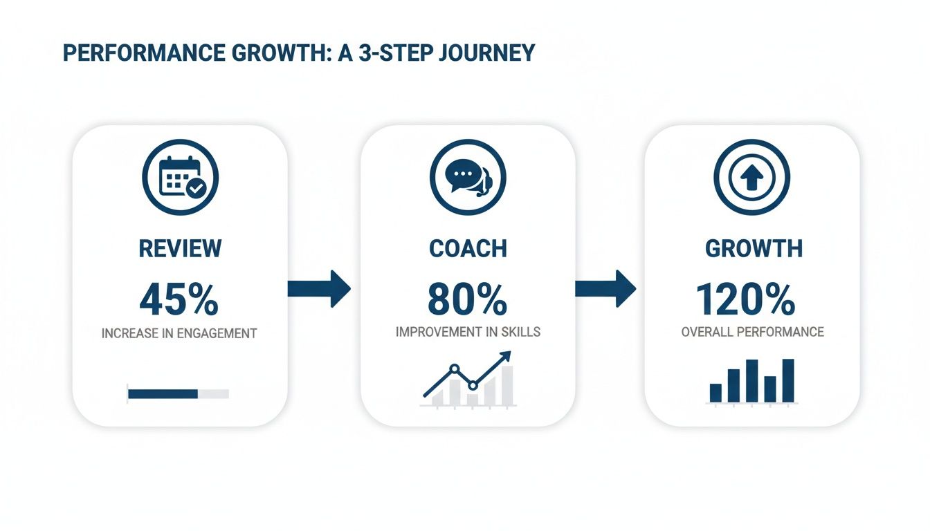 Infographic showing a 3-step performance growth journey: Review, Coach, and Growth, with respective metrics.