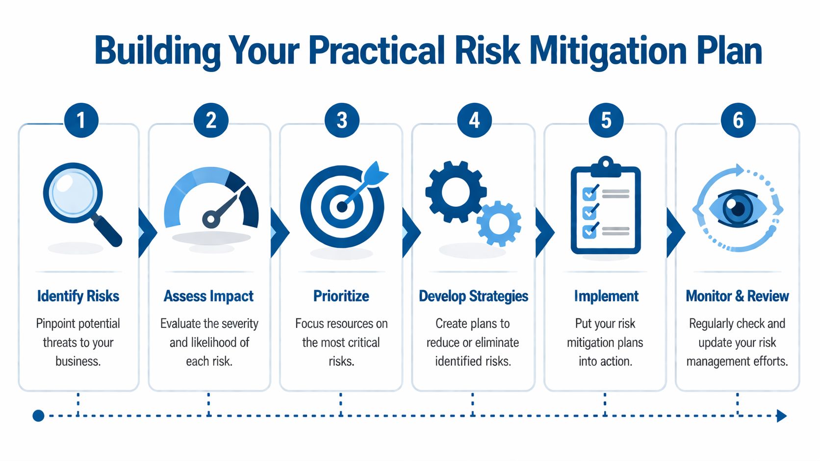 A six-step infographic showing the practical process of building a risk mitigation plan for a business.
