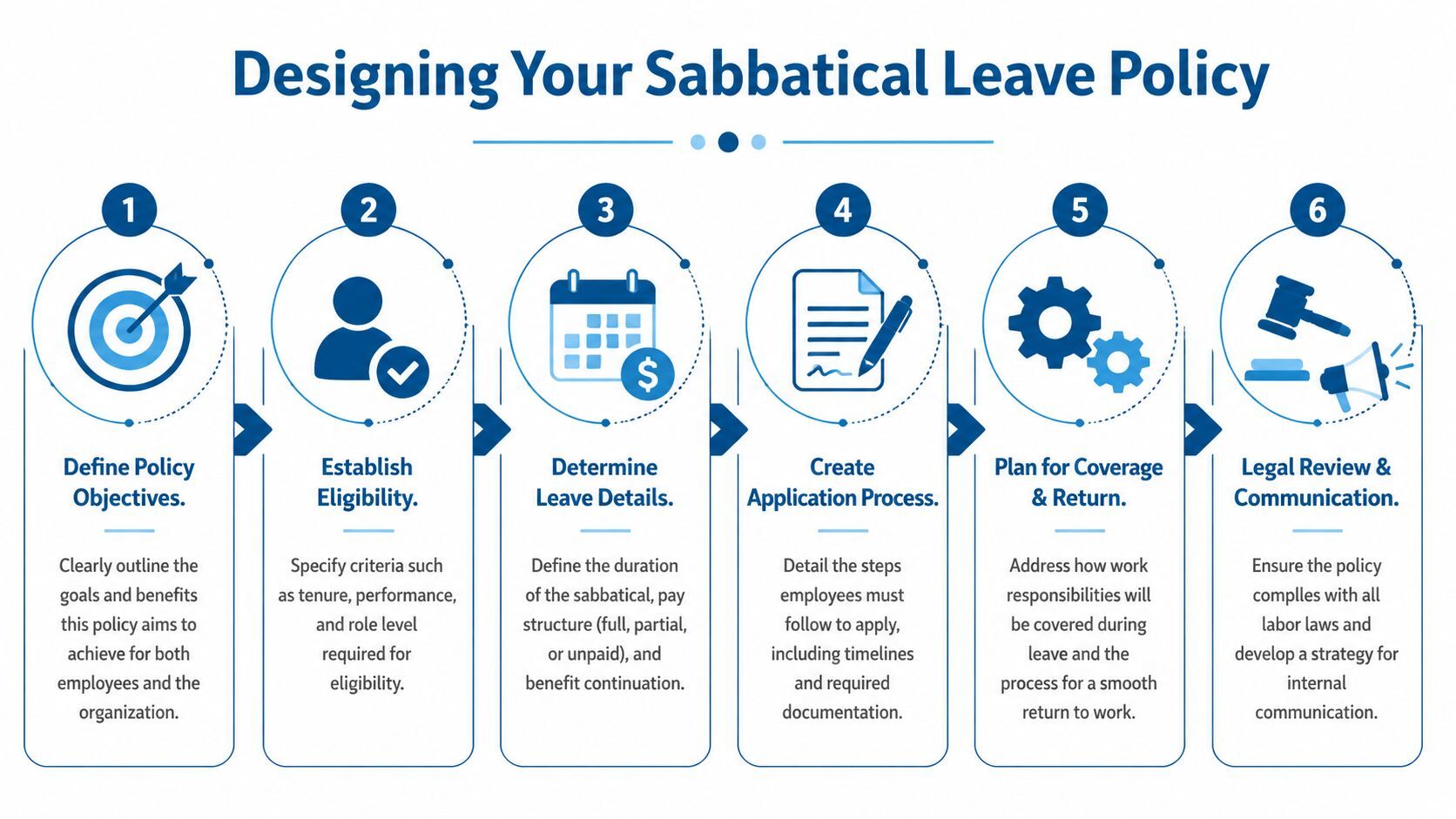 A six-step infographic guide detailing the essential process for designing a corporate sabbatical leave policy.