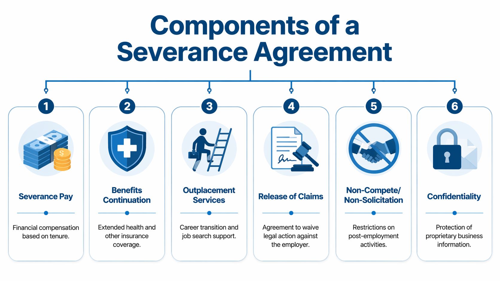 A diagram outlining the six core components of a typical severance agreement in a corporate setting.