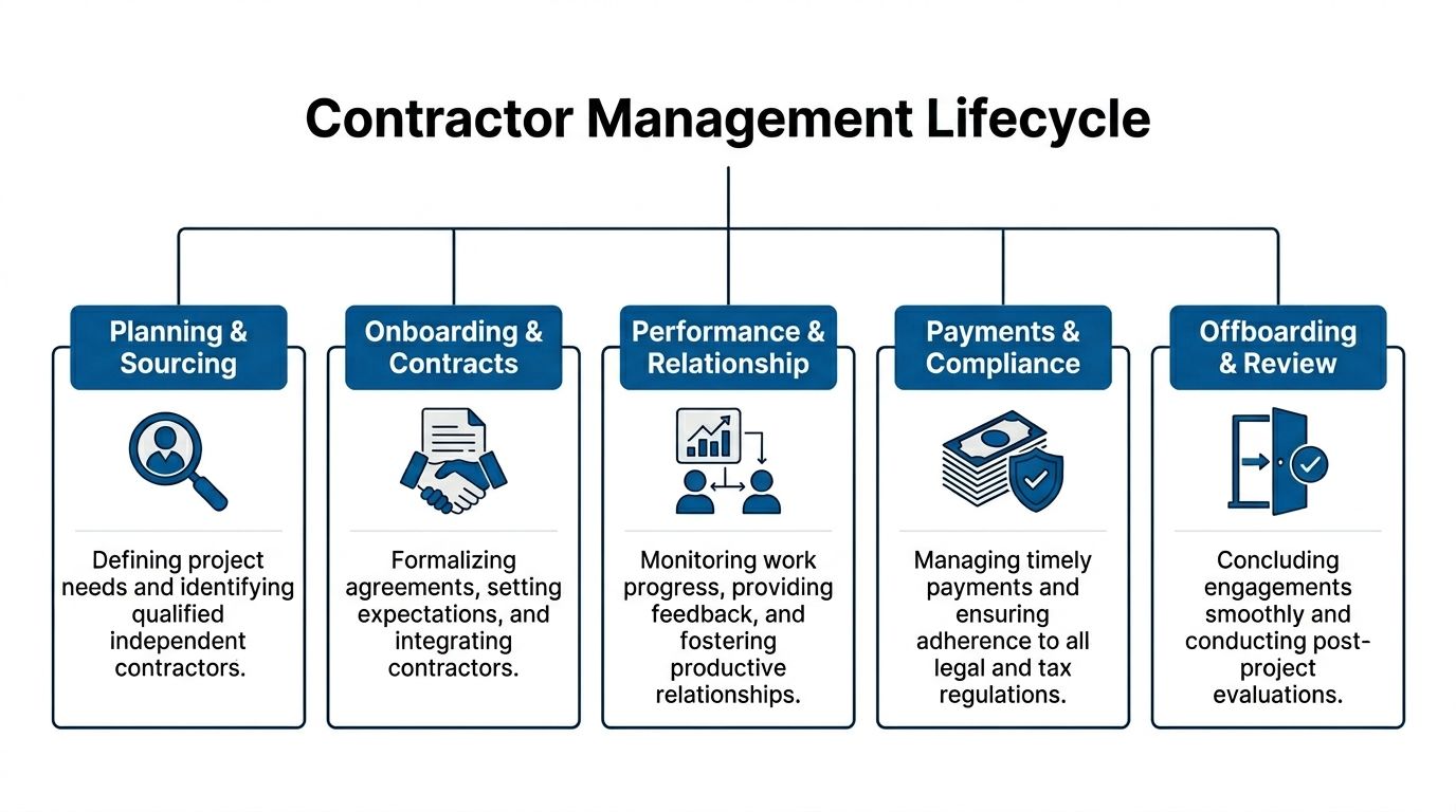 A diagram illustrating the five stages of the contractor management lifecycle, from sourcing to offboarding.