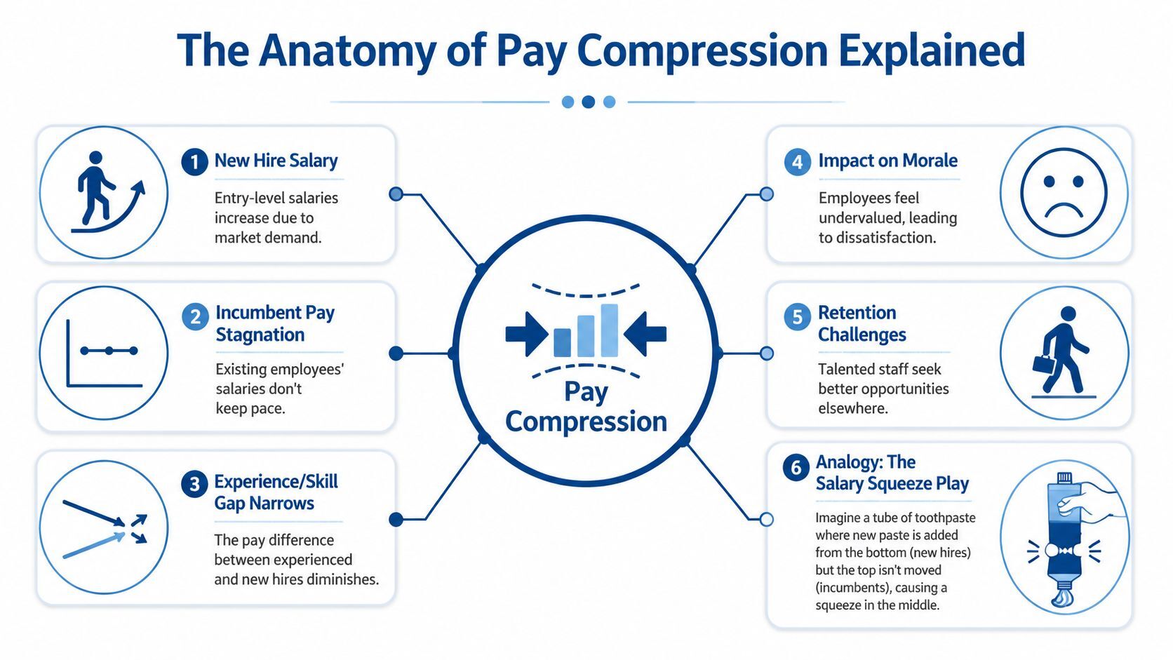 An infographic titled The Anatomy of Pay Compression illustrating the causes and effects of compressed employee salaries.